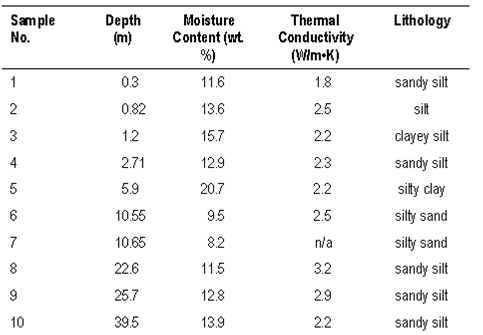 Measured thermal conductivity and moisture content for unconsolidated drift samples cored in drillhole HL-08-01 at the Hastings Lake Community Hall site.